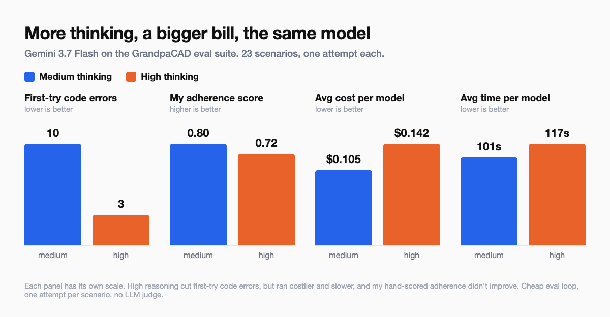 Bar chart comparing Gemini 3.7 Flash on medium and high thinking across code errors, adherence, cost, and time