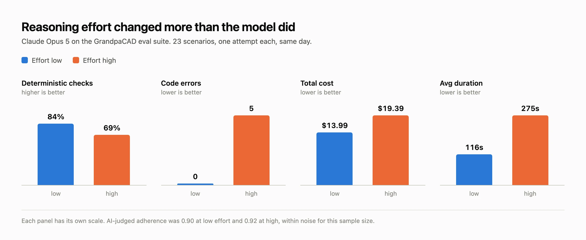 Deterministic pass rate and cost for Opus 5 at low versus high reasoning effort